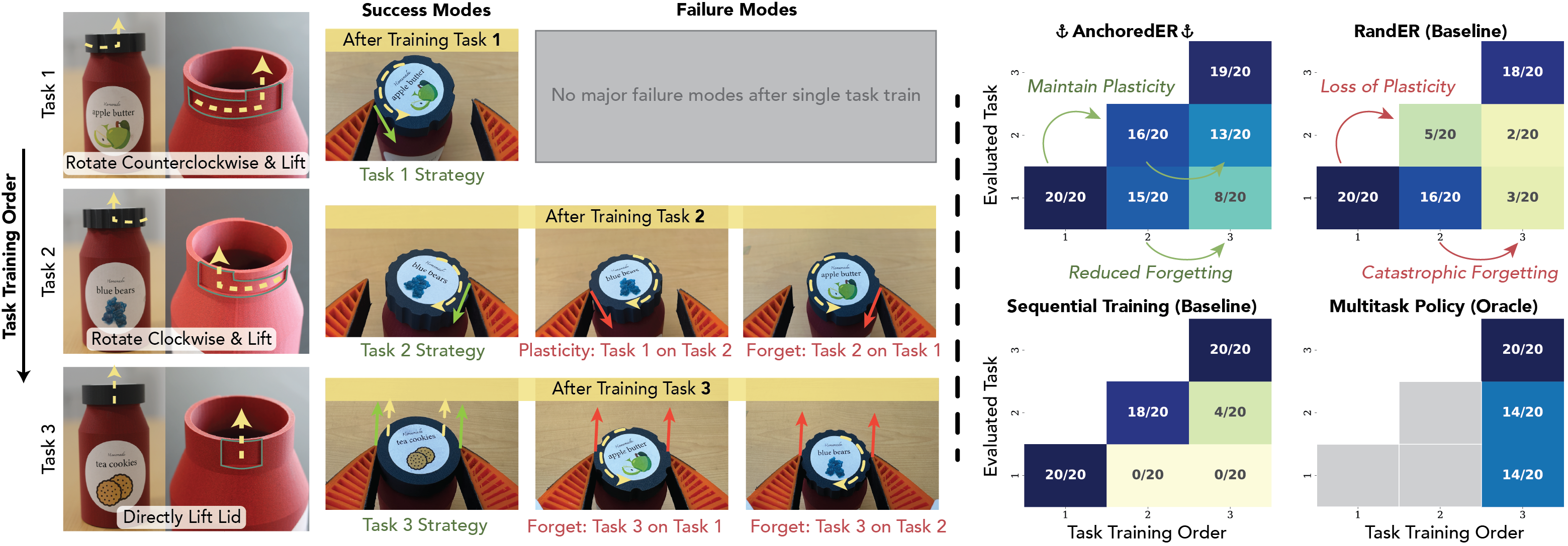 Real-robot setup for the OpenJar continual learning task.