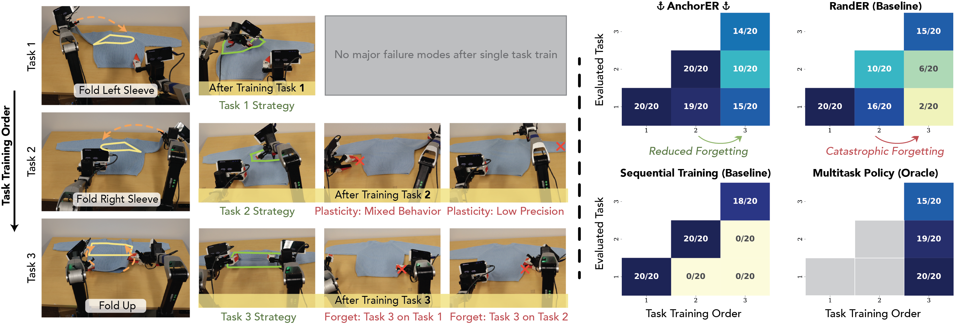 Real-robot setup for the sweater folding continual learning task.