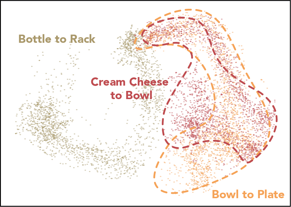 PCA visualization of policy latent states for Cream Cheese to Bowl and Bowl to Plate